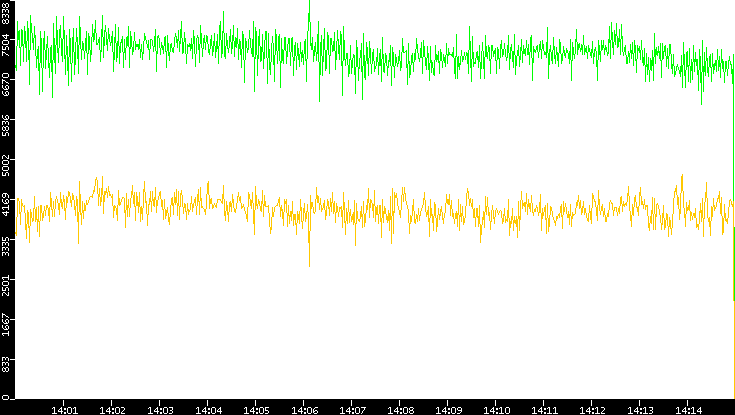 Entropy of Port vs. Time