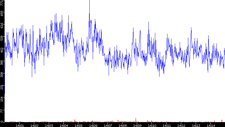 Nb. of Packets vs. Time