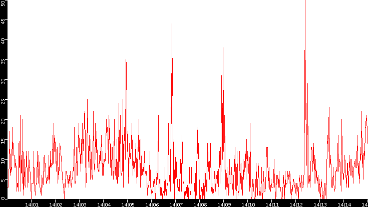 Nb. of Packets vs. Time