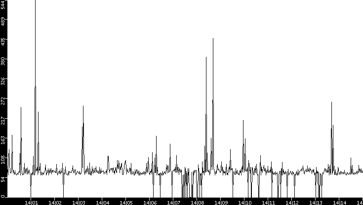 Average Packet Size vs. Time