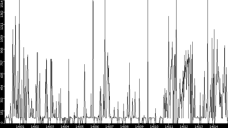 Average Packet Size vs. Time