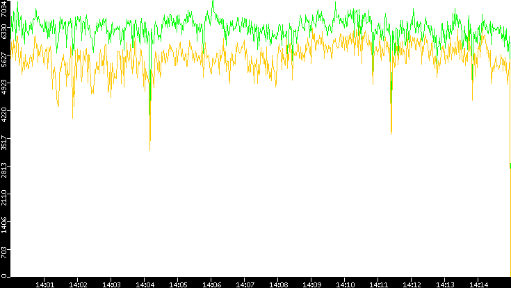 Entropy of Port vs. Time
