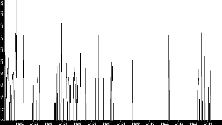 Average Packet Size vs. Time