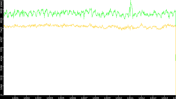 Entropy of Port vs. Time