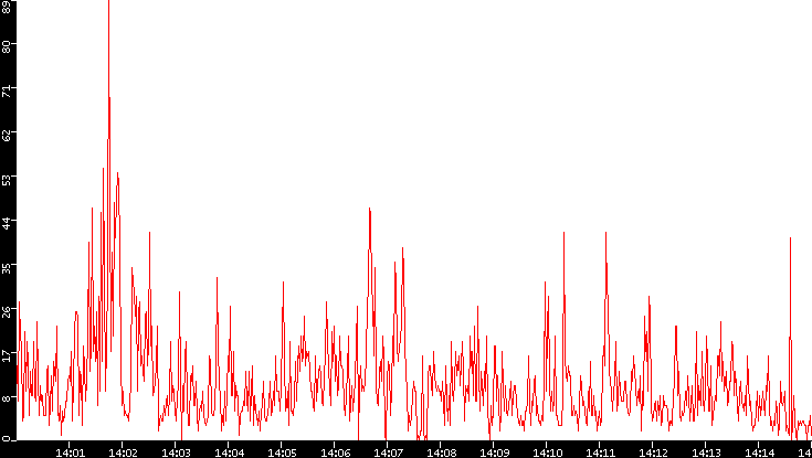 Nb. of Packets vs. Time