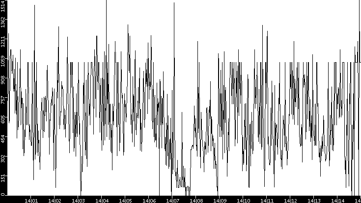 Average Packet Size vs. Time
