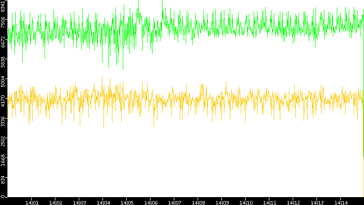 Entropy of Port vs. Time