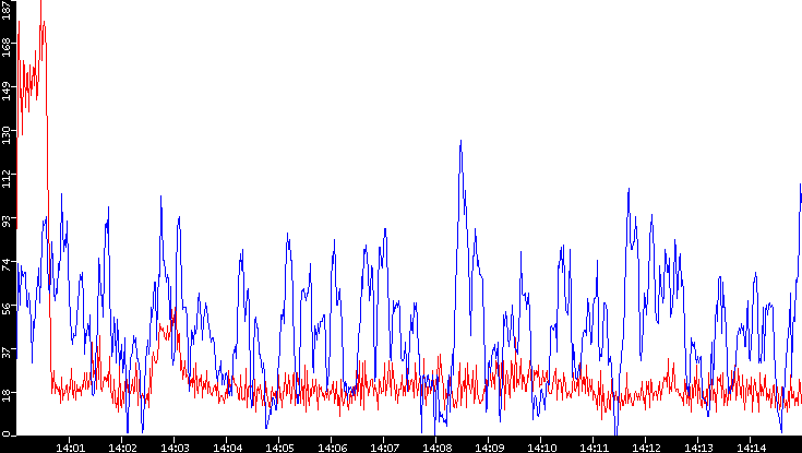 Nb. of Packets vs. Time
