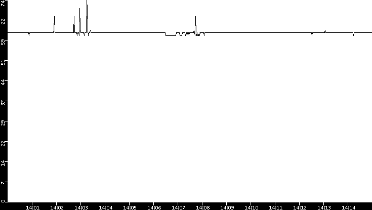 Average Packet Size vs. Time