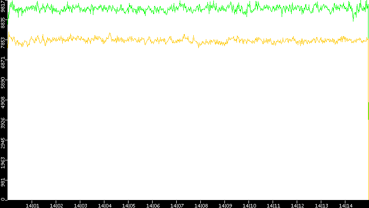 Entropy of Port vs. Time