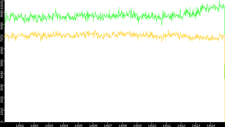 Entropy of Port vs. Time
