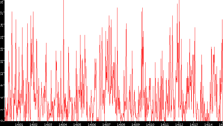 Nb. of Packets vs. Time