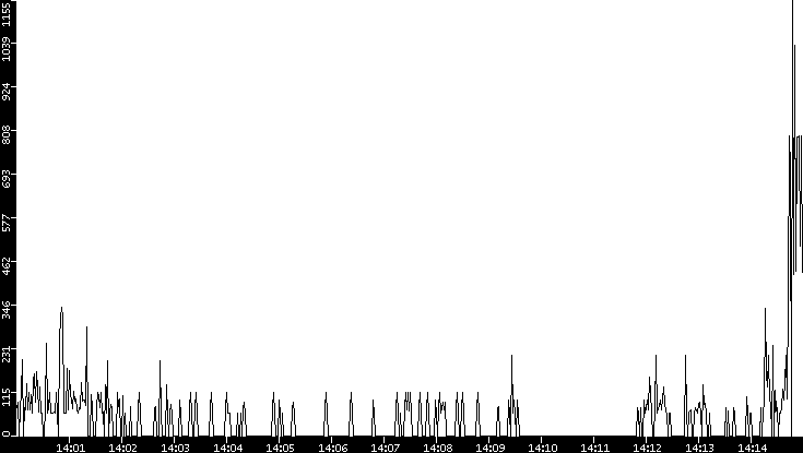 Average Packet Size vs. Time