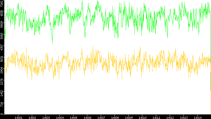 Entropy of Port vs. Time