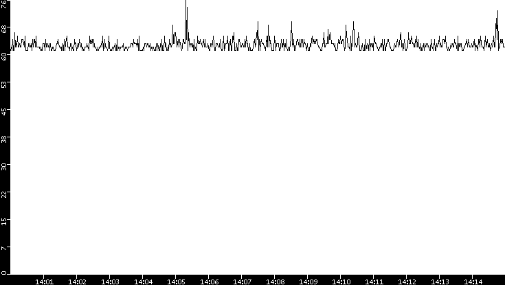Average Packet Size vs. Time