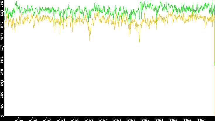 Entropy of Port vs. Time