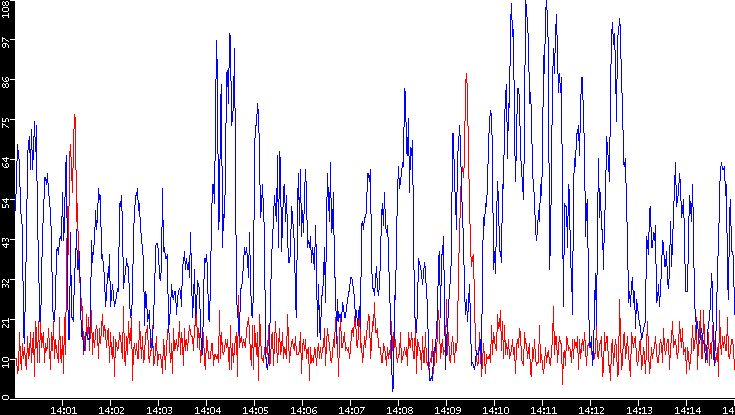 Nb. of Packets vs. Time