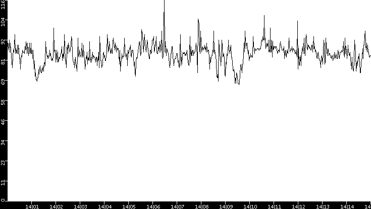 Average Packet Size vs. Time