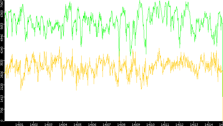 Entropy of Port vs. Time