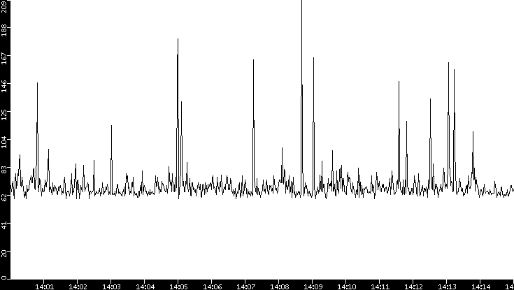 Average Packet Size vs. Time