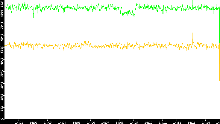 Entropy of Port vs. Time
