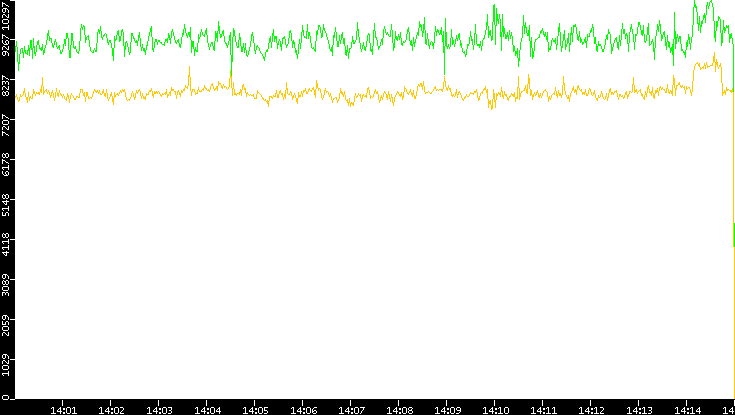 Entropy of Port vs. Time