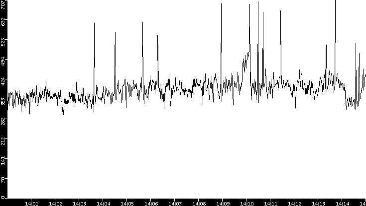 Average Packet Size vs. Time