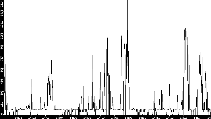 Average Packet Size vs. Time