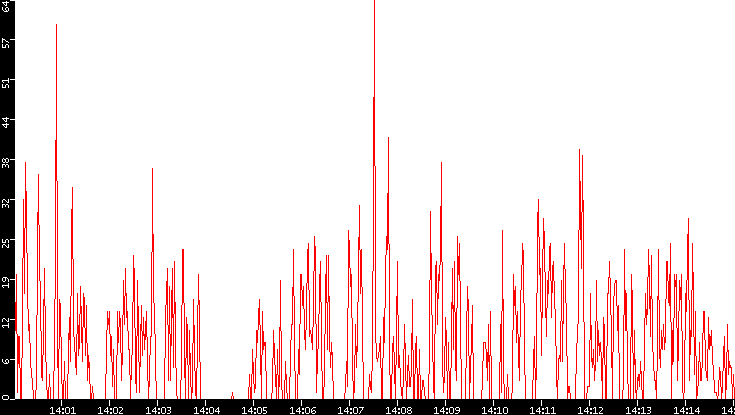 Nb. of Packets vs. Time