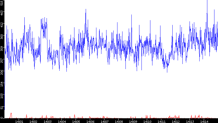 Nb. of Packets vs. Time