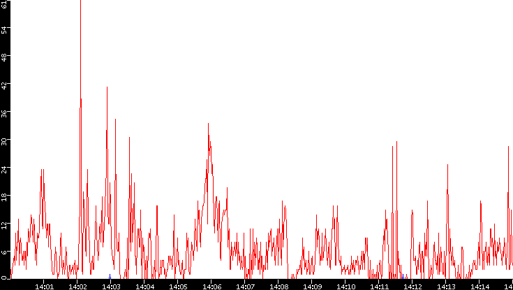 Nb. of Packets vs. Time