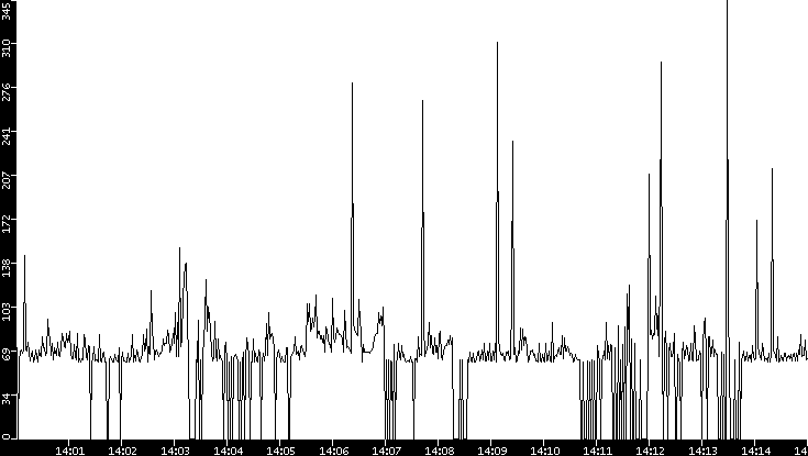 Average Packet Size vs. Time