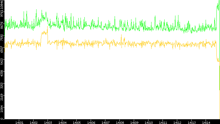 Entropy of Port vs. Time