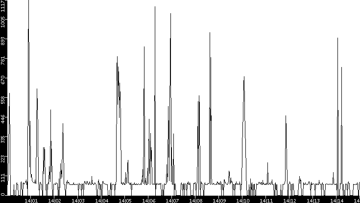 Average Packet Size vs. Time