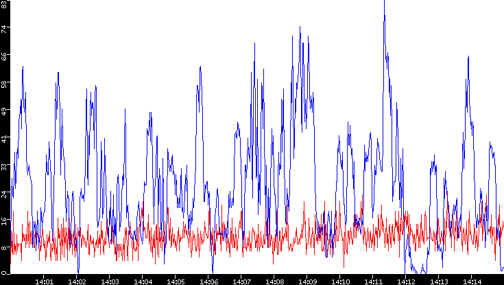 Nb. of Packets vs. Time
