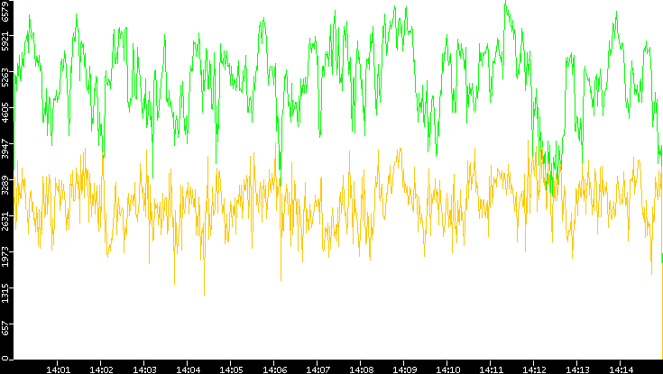 Entropy of Port vs. Time