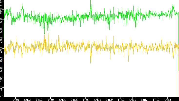 Entropy of Port vs. Time