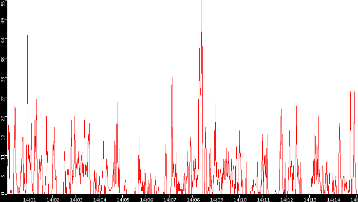 Nb. of Packets vs. Time