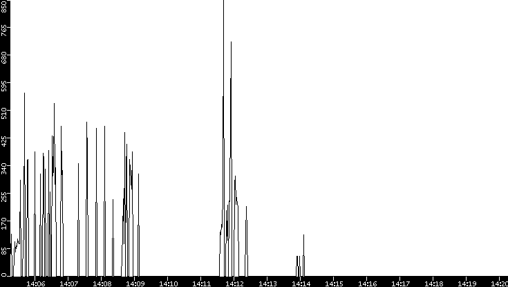 Average Packet Size vs. Time