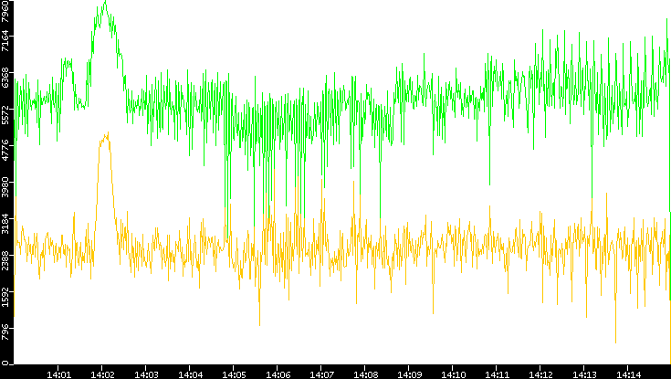 Entropy of Port vs. Time