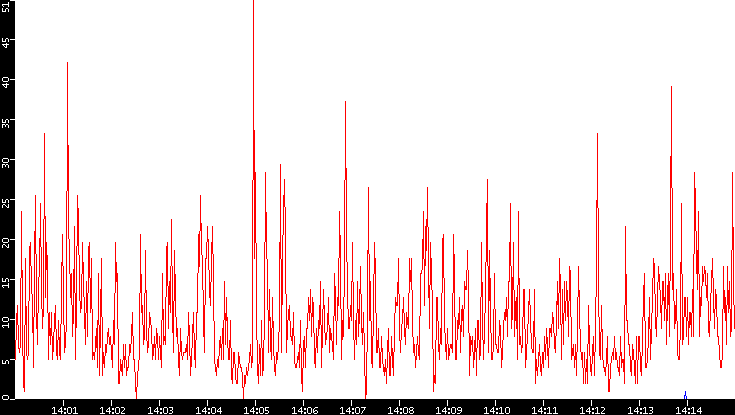 Nb. of Packets vs. Time