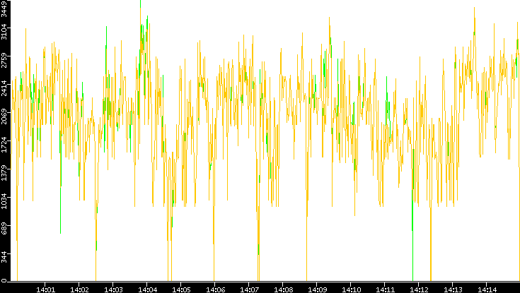 Entropy of Port vs. Time