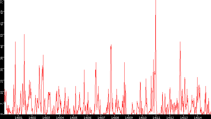 Nb. of Packets vs. Time