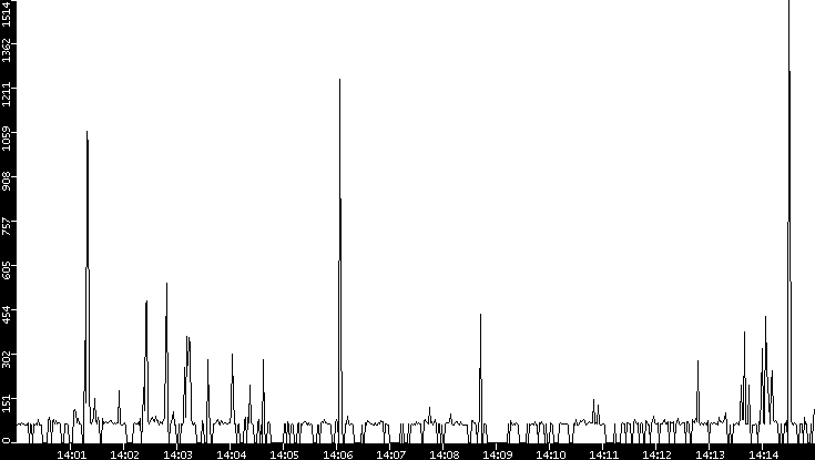 Average Packet Size vs. Time