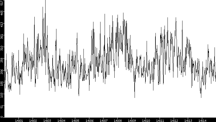Average Packet Size vs. Time