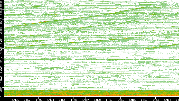 Dest. Port vs. Time