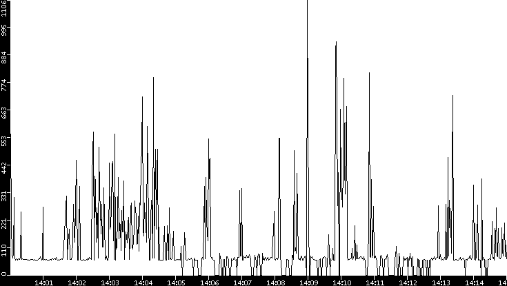 Average Packet Size vs. Time