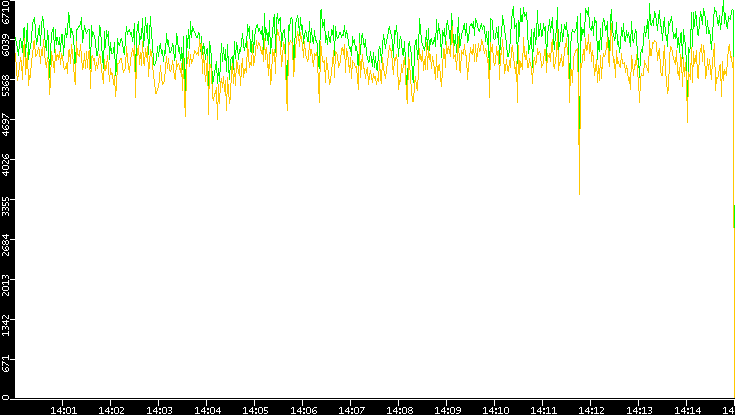 Entropy of Port vs. Time