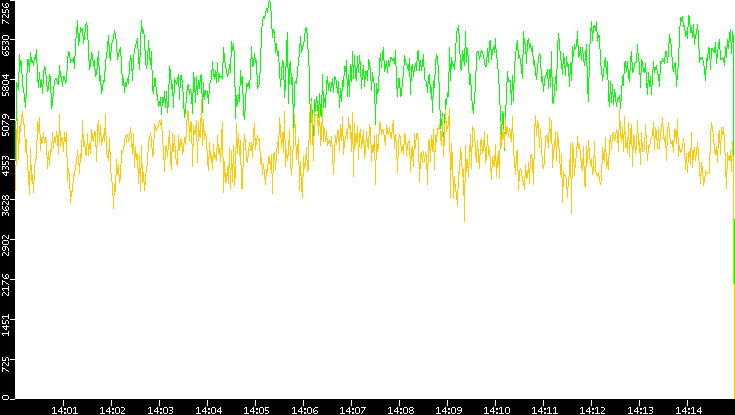Entropy of Port vs. Time