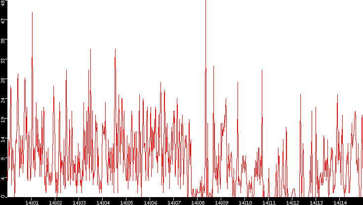 Nb. of Packets vs. Time